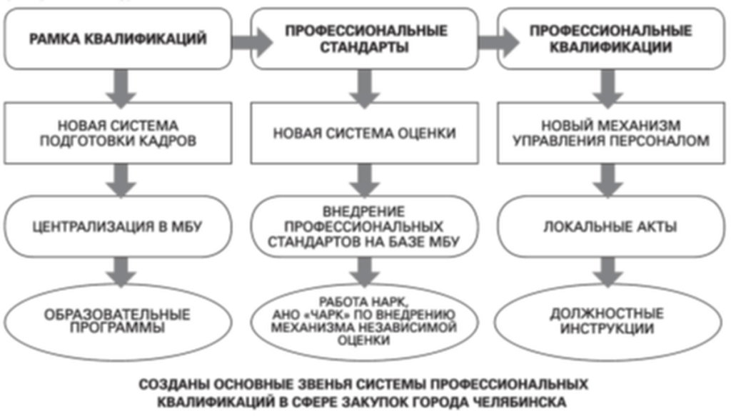 Основные результаты практики