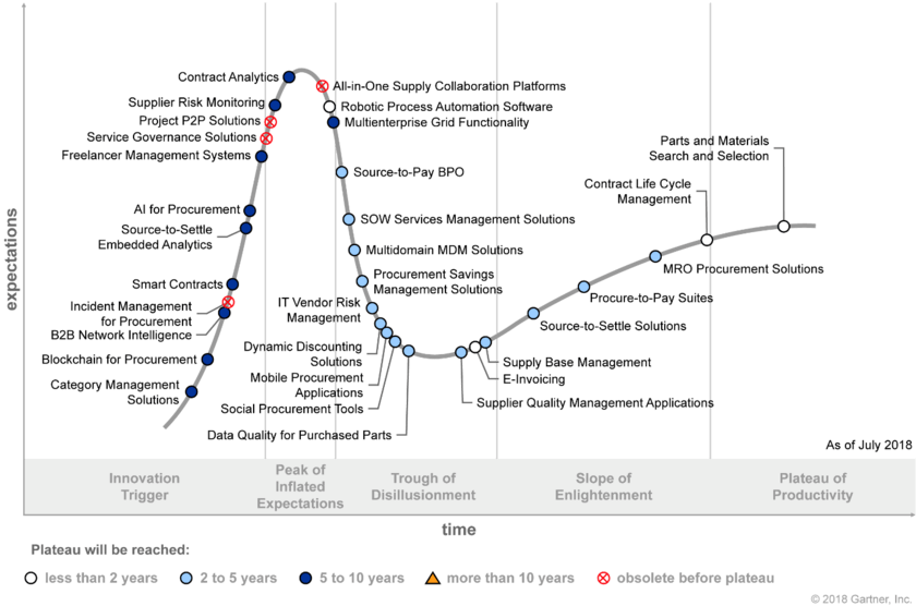 Рис. 6. «Цикл ажиотажа» (Hype Cycle) компании Gartner для технологических решений в сфере закупок