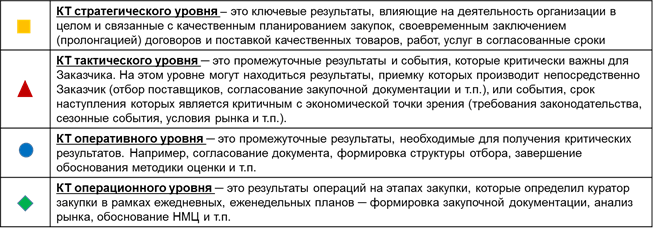Уровни управления