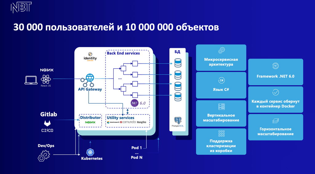 Возможности low-code платформы NBT