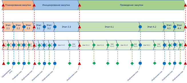График контрольных точек