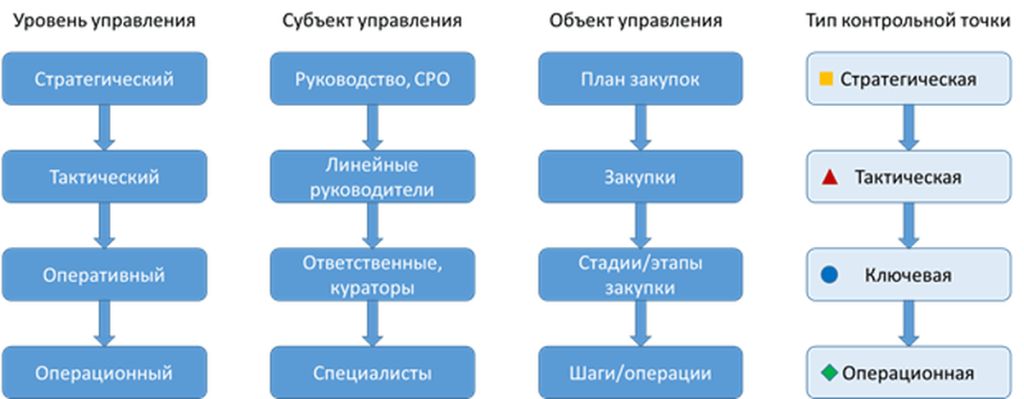 Рисунок 1. Связь уровней, субъектов и объектов управления с контрольными точками
