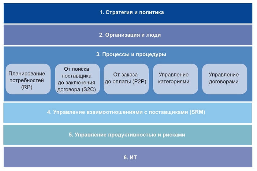 труктура функции закупок (источник – КПМГ)