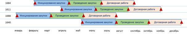 Рисунок 3. Графическое представление плана закупок