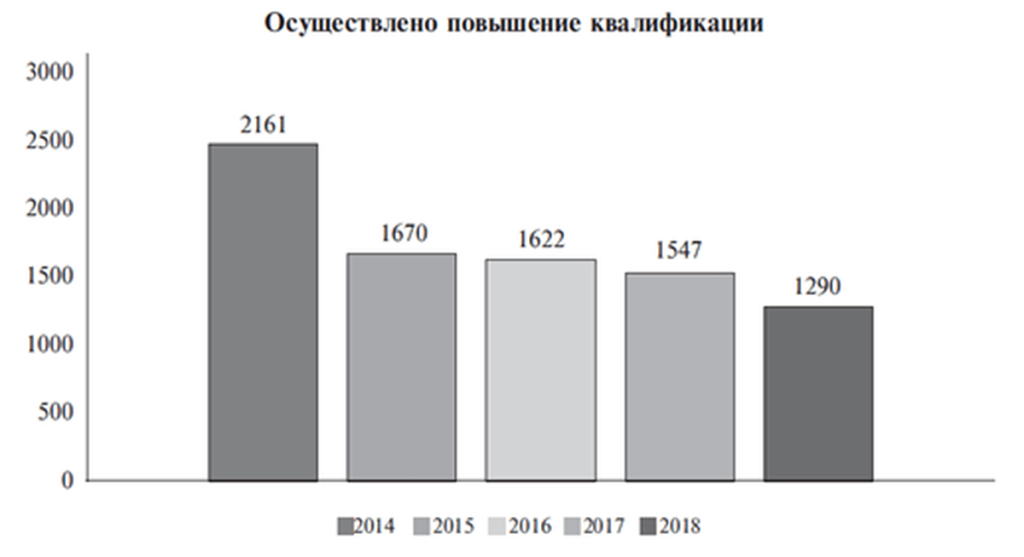 Количество специалистов, прошедших программы повышения квалификации